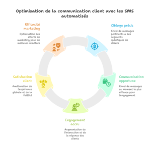 Campagne SMS avec Octopush